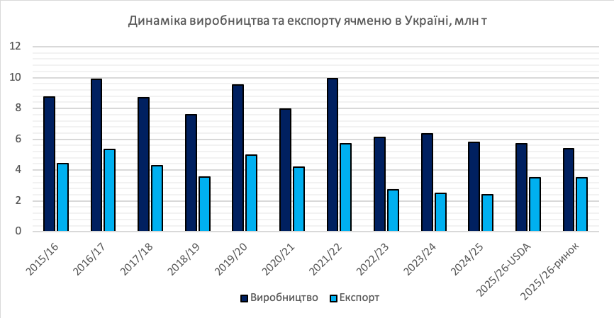 Динаміка виробництва та експорту ячменю в Україні
